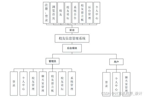 基于Web的校友信息管理系統(tǒng)設(shè)計(jì)與實(shí)現(xiàn)探討